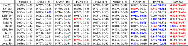 Figure 2 for Patch-based adaptive weighting with segmentation and scale (PAWSS) for visual tracking