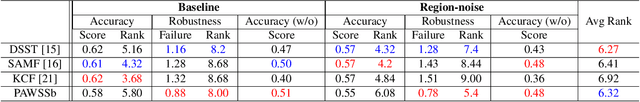 Figure 4 for Patch-based adaptive weighting with segmentation and scale (PAWSS) for visual tracking