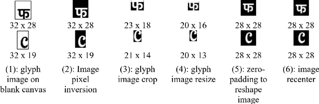 Figure 1 for Typography-MNIST (TMNIST): an MNIST-Style Image Dataset to Categorize Glyphs and Font-Styles