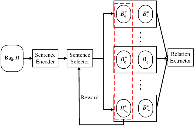 Figure 3 for Improving Neural Relation Extraction with Positive and Unlabeled Learning