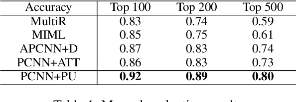 Figure 2 for Improving Neural Relation Extraction with Positive and Unlabeled Learning