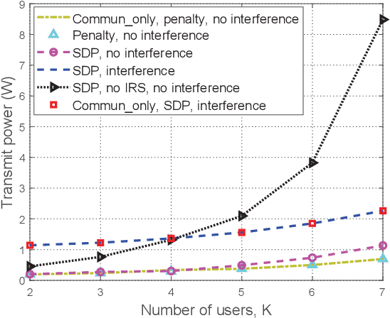 Figure 4 for Joint Active and Passive Beamforming Design for IRS-Aided Radar-Communication