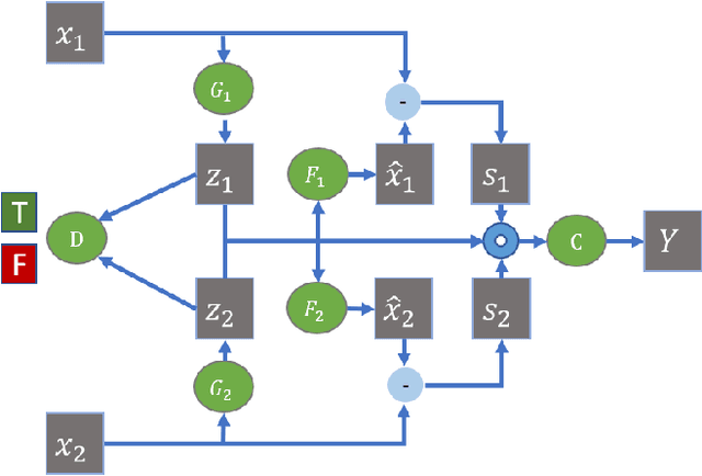 Figure 1 for Deep Co-Attention Network for Multi-View Subspace Learning