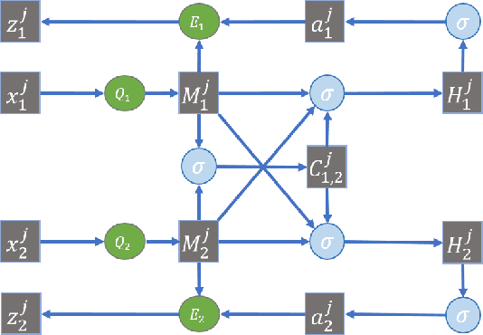 Figure 3 for Deep Co-Attention Network for Multi-View Subspace Learning