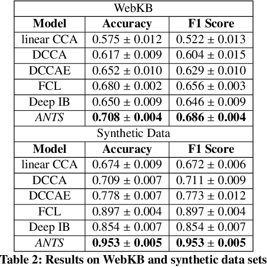 Figure 4 for Deep Co-Attention Network for Multi-View Subspace Learning