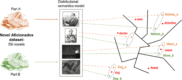 Figure 1 for Novel Aficionados and Doppelgängers: a referential task for semantic representations of individual entities