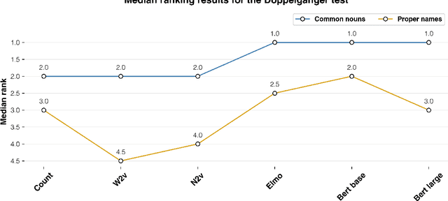 Figure 2 for Novel Aficionados and Doppelgängers: a referential task for semantic representations of individual entities