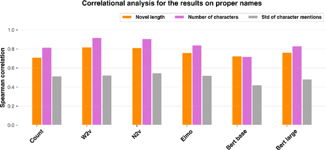 Figure 4 for Novel Aficionados and Doppelgängers: a referential task for semantic representations of individual entities