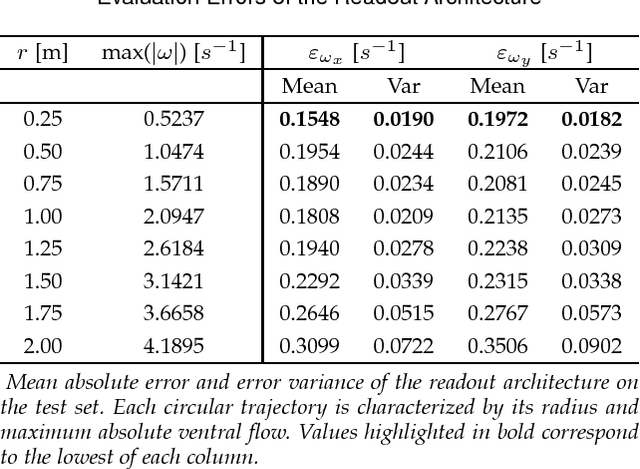 Figure 2 for Unsupervised Learning of a Hierarchical Spiking Neural Network for Optical Flow Estimation: From Events to Global Motion Perception