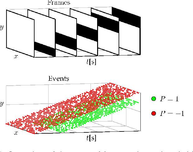 Figure 1 for Unsupervised Learning of a Hierarchical Spiking Neural Network for Optical Flow Estimation: From Events to Global Motion Perception