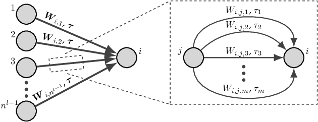 Figure 4 for Unsupervised Learning of a Hierarchical Spiking Neural Network for Optical Flow Estimation: From Events to Global Motion Perception