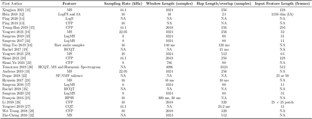 Figure 2 for Melody Extraction from Polyphonic Music by Deep Learning Approaches: A Review