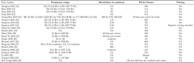 Figure 4 for Melody Extraction from Polyphonic Music by Deep Learning Approaches: A Review