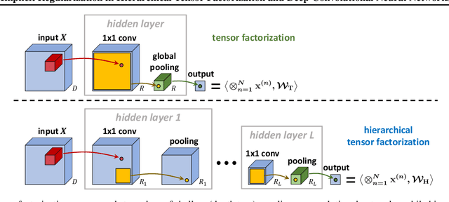 Figure 3 for Implicit Regularization in Hierarchical Tensor Factorization and Deep Convolutional Neural Networks