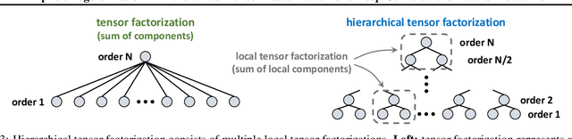 Figure 4 for Implicit Regularization in Hierarchical Tensor Factorization and Deep Convolutional Neural Networks