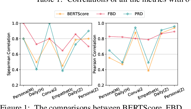 Figure 2 for Assessing Dialogue Systems with Distribution Distances