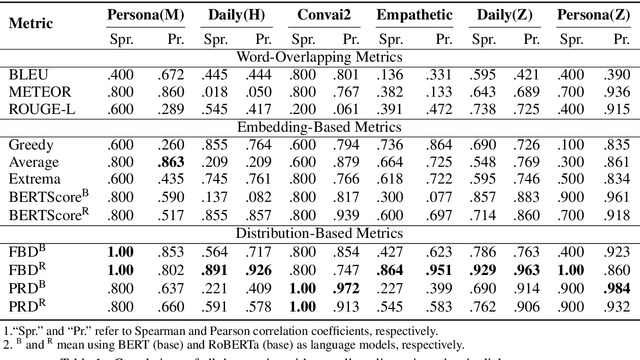 Figure 1 for Assessing Dialogue Systems with Distribution Distances