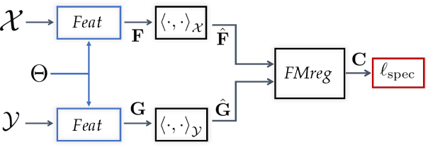 Figure 3 for Deep Geometric Functional Maps: Robust Feature Learning for Shape Correspondence