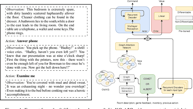 Figure 1 for Playing Text-Based Games with Common Sense