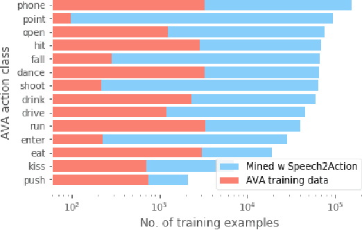 Figure 3 for Speech2Action: Cross-modal Supervision for Action Recognition