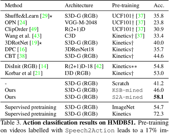 Figure 4 for Speech2Action: Cross-modal Supervision for Action Recognition