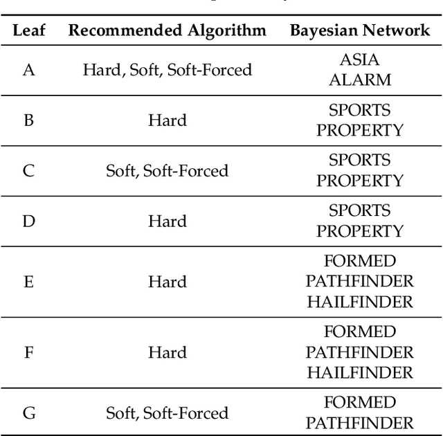 Figure 3 for Hard and Soft EM in Bayesian Network Learning from Incomplete Data