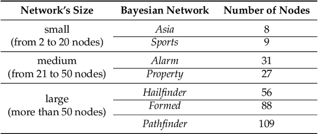 Figure 1 for Hard and Soft EM in Bayesian Network Learning from Incomplete Data
