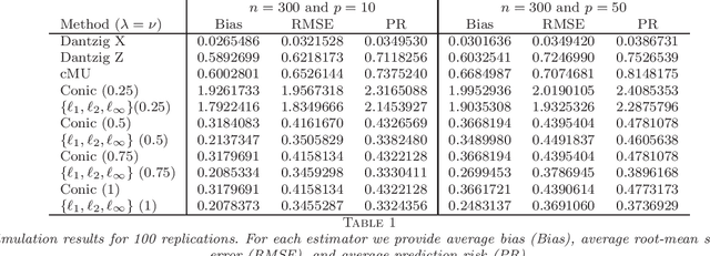 Figure 1 for An $\{l_1,l_2,l_{\infty}\}$-Regularization Approach to High-Dimensional Errors-in-variables Models