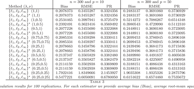 Figure 3 for An $\{l_1,l_2,l_{\infty}\}$-Regularization Approach to High-Dimensional Errors-in-variables Models