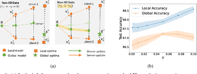 Figure 1 for FedBC: Calibrating Global and Local Models via Federated Learning Beyond Consensus