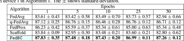 Figure 2 for FedBC: Calibrating Global and Local Models via Federated Learning Beyond Consensus