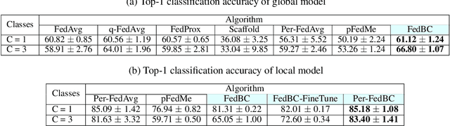 Figure 4 for FedBC: Calibrating Global and Local Models via Federated Learning Beyond Consensus