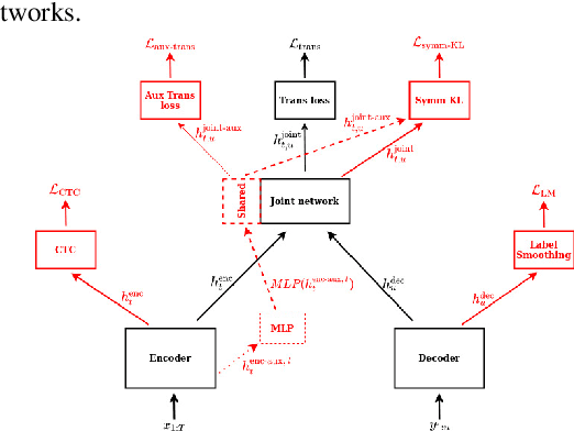 Figure 1 for A Study of Transducer based End-to-End ASR with ESPnet: Architecture, Auxiliary Loss and Decoding Strategies