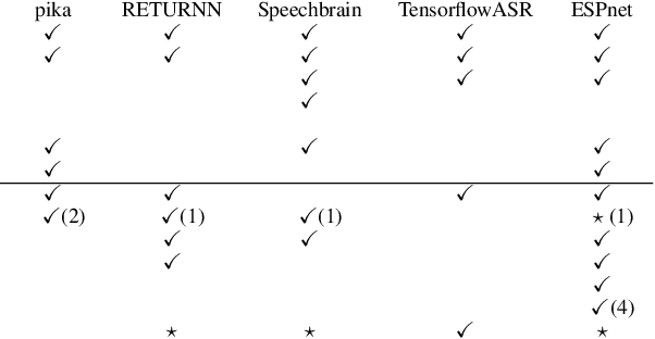 Figure 2 for A Study of Transducer based End-to-End ASR with ESPnet: Architecture, Auxiliary Loss and Decoding Strategies