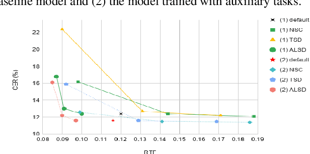 Figure 4 for A Study of Transducer based End-to-End ASR with ESPnet: Architecture, Auxiliary Loss and Decoding Strategies