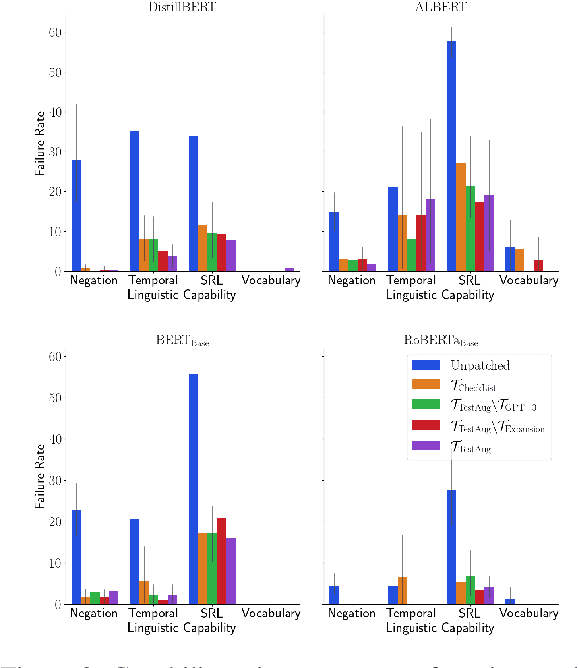 Figure 4 for TestAug: A Framework for Augmenting Capability-based NLP Tests