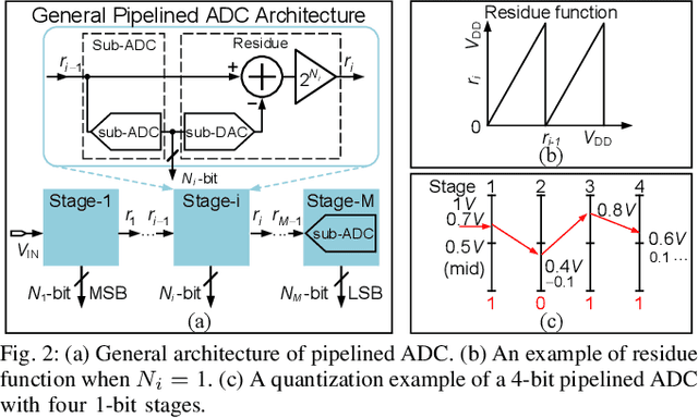 Figure 2 for Neural Network-Inspired Analog-to-Digital Conversion to Achieve Super-Resolution with Low-Precision RRAM Devices