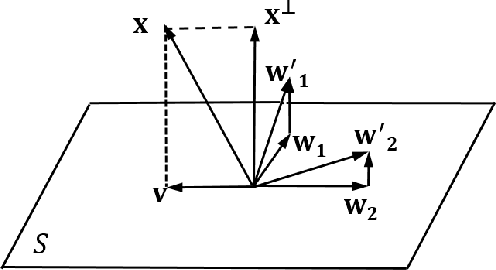 Figure 1 for CapProNet: Deep Feature Learning via Orthogonal Projections onto Capsule Subspaces