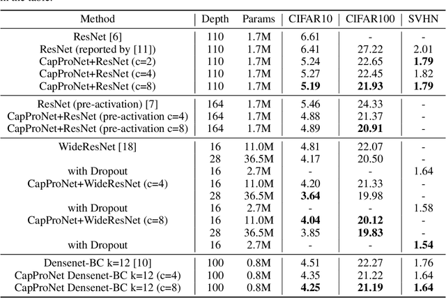 Figure 2 for CapProNet: Deep Feature Learning via Orthogonal Projections onto Capsule Subspaces