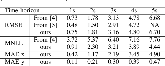 Figure 2 for Inertial Single Vehicle Trajectory Prediction Baselines and Applications with the NGSIM Dataset