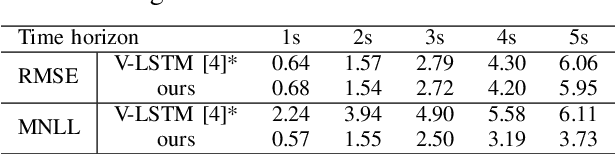 Figure 3 for Inertial Single Vehicle Trajectory Prediction Baselines and Applications with the NGSIM Dataset