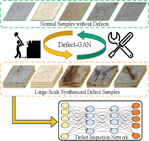 Figure 1 for Defect-GAN: High-Fidelity Defect Synthesis for Automated Defect Inspection