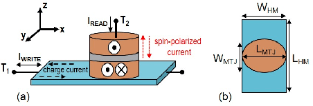 Figure 1 for SOT-MRAM based Sigmoidal Neuron for Neuromorphic Architectures