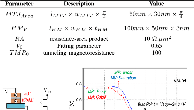 Figure 2 for SOT-MRAM based Sigmoidal Neuron for Neuromorphic Architectures