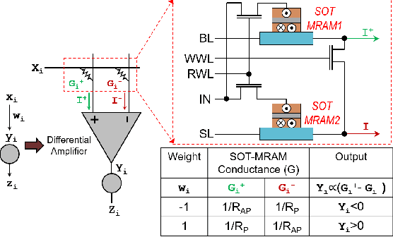 Figure 3 for SOT-MRAM based Sigmoidal Neuron for Neuromorphic Architectures
