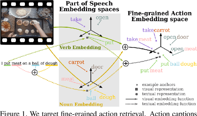 Figure 1 for Fine-Grained Action Retrieval Through Multiple Parts-of-Speech Embeddings