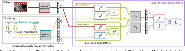 Figure 3 for Fine-Grained Action Retrieval Through Multiple Parts-of-Speech Embeddings