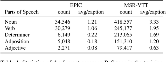 Figure 2 for Fine-Grained Action Retrieval Through Multiple Parts-of-Speech Embeddings