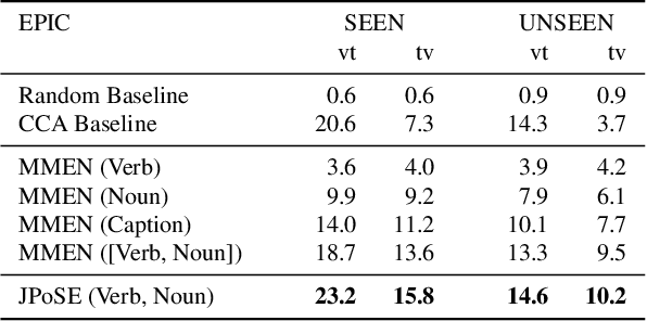 Figure 4 for Fine-Grained Action Retrieval Through Multiple Parts-of-Speech Embeddings
