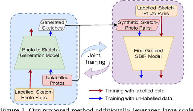 Figure 1 for More Photos are All You Need: Semi-Supervised Learning for Fine-Grained Sketch Based Image Retrieval